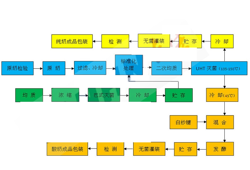 純牛奶、酸奶生產(chǎn)工藝流程圖